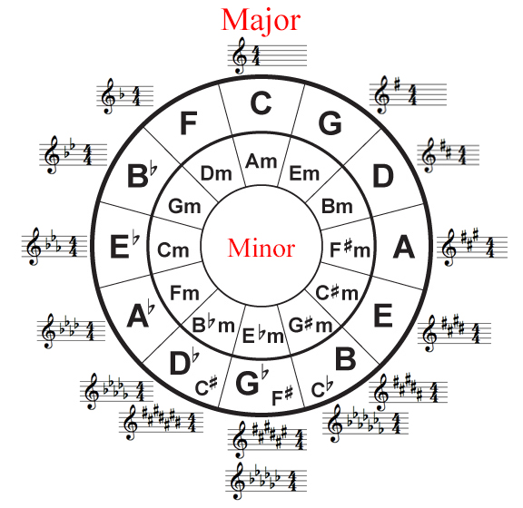 The circle of fifths music and piano Stock Vector  Adobe Stock