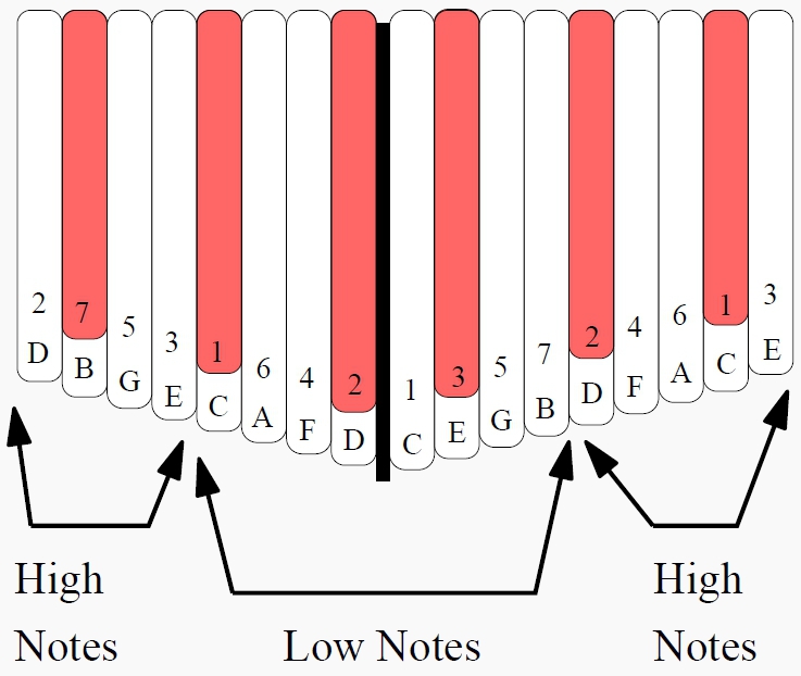 Chords on the 17-Note Kalimba in C - Item, and - Kalimba Magic