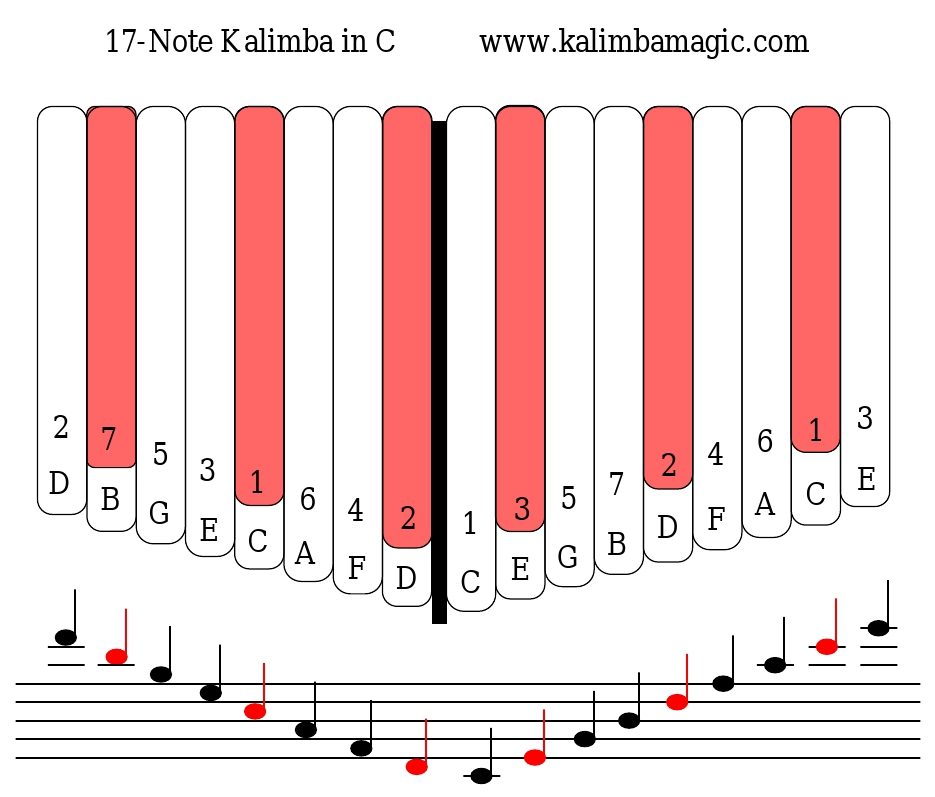 Quelles sont les Notes du Kalimba ?